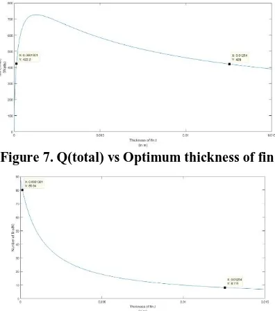 Figure 7. Q(total) vs Optimum thickness of fin 