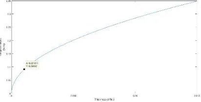 Figure 11. Number of fins vs Optimum thickness 