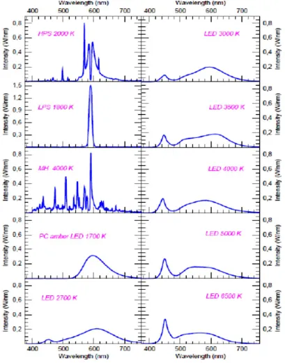 Figure 2 is taken from Donatello et al. 2019 (their figure 17) and shows the dfference between LED spectra with a blue driver “spike” and other lamp spectra