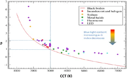 Figure 3 shows a comparison between a typical 4000K LED spectrum and that of the Full Moon when highest in the sky