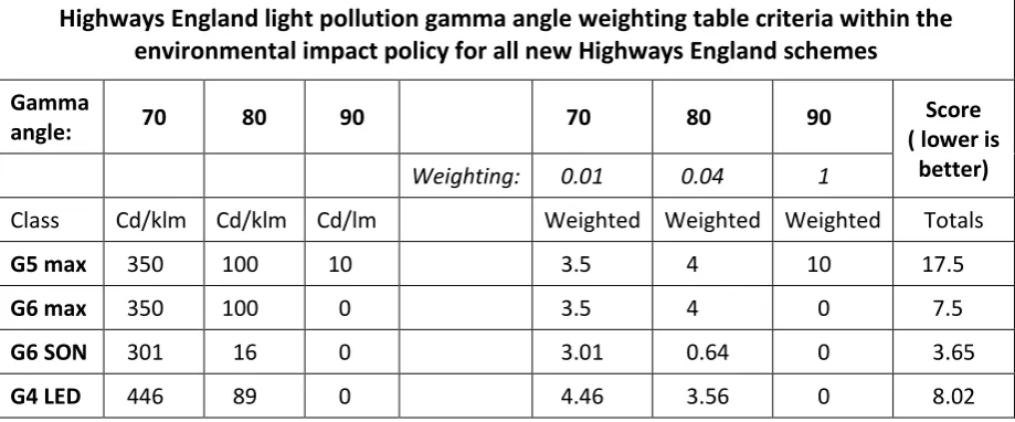 Figure 9 To simplify guidance on the amount of light emitted at various angles the IES introduced the BUG (Backlight, Uplight and Glare) rating based on the definition of zones of interest