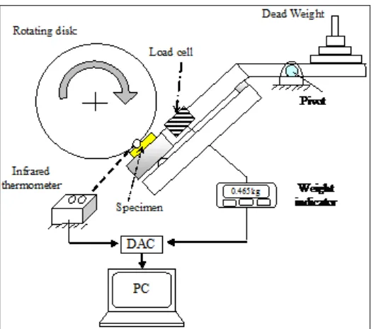 Fig.1 configuration of block on ring machine 