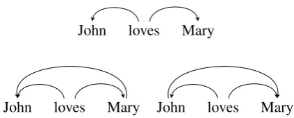 Figure 1: Possible spanning DAGs for John lovesMary.