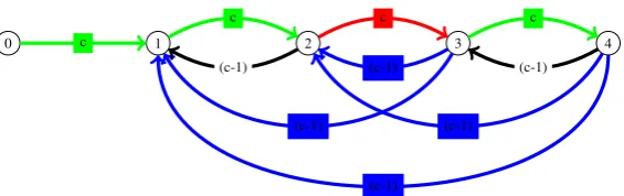 Figure 2: G4 , with D∗4 in blue and green and T∗4in red and green.