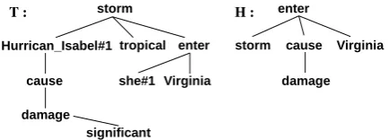 Figure 1: DCS trees of T: Tropical storm Debby isblamed for death and H: A storm has caused lossof life
