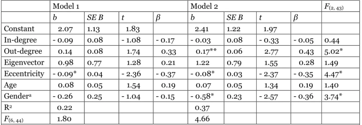 Table 2. Multivariate OLS Regression for Students’ Performance (Model 1) and Students’ 