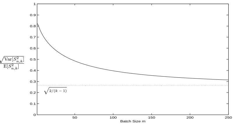 Figure 3.28: Condition (3.37) on Coeﬃcient of VariationSize mSM/M/1 Queue Wait Time Process where Utilization τ = 0�Var[2n,k]/E[S2n,k] for the.9 for k = 30 Batches of.