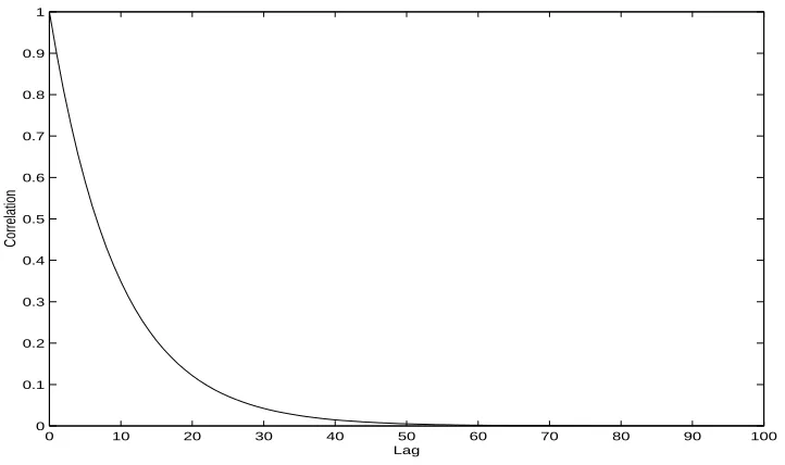 Figure 3.29: Lag-q Correlation Corr(Xi, Xi+q) of Observations of an AR(1) Process(3.75) with ϕ = 0.9