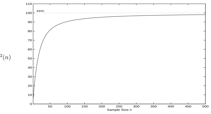 Figure 3.30: Lag 1 Correlation of the Batch Means with Batches of Size m for anAR(1) Process (3.75) with ϕ = 0.9.