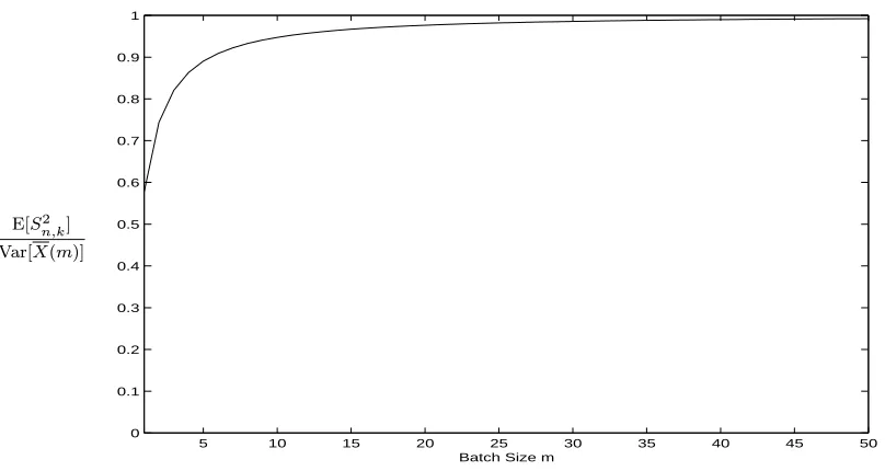 Figure 3.32: Condition (3.34) on Ratio kVar[X(n)]/Var[X(m)] for an AR(1) Process(3.75) with ϕ = 0.9 for k = 30 and Batches Size m.