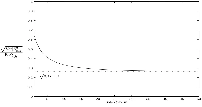 Figure 3.34: Condition (3.36) on Ratio Var[S2n,k]/Var2[X(m)] for an AR(1) Process(3.75) with ϕ = 0.9 for k = 30 Batches of Size m.