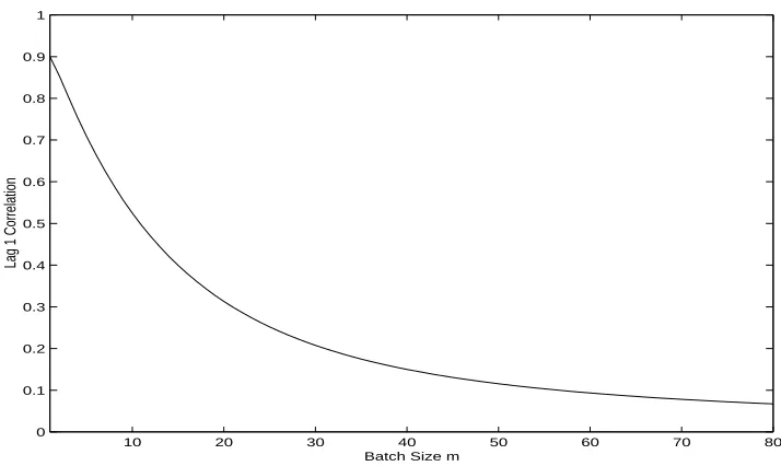 Figure 3.36: Lag-q Correlation Corr(Xi, Xi+q) of Observations of an EAR(1) Process(3.78) with ϕ = 0.9