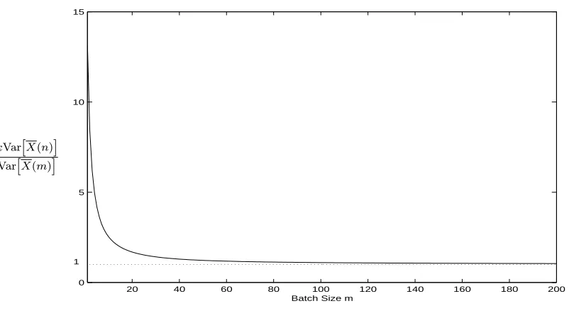 Figure 3.38: σwith2(n) = nVar[X(n)] for Samples of Size n for an EAR(1) Process (3.78) ϕ = 0.9