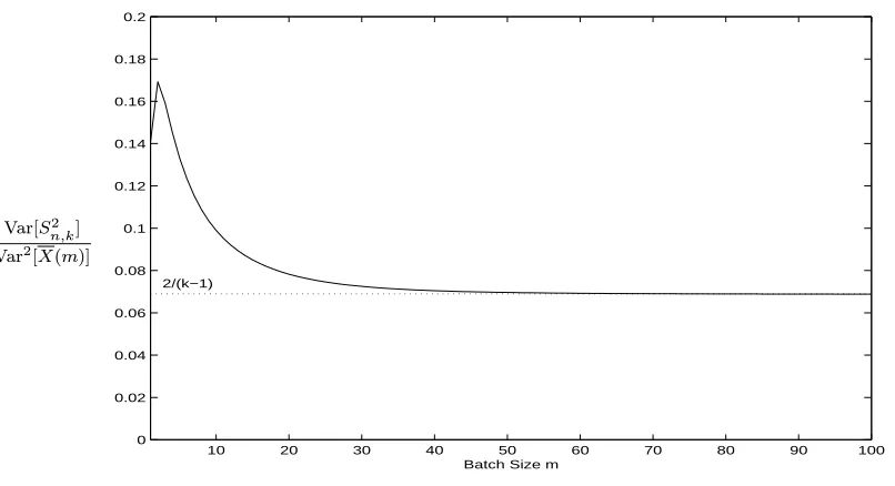 Figure 3.40: Condition (3.35) on Ratio E[S2n,k]/Var[X(m)] for an EAR(1) Process(3.78) with ϕ = 0.9 for k = 30 Batches of Size m.