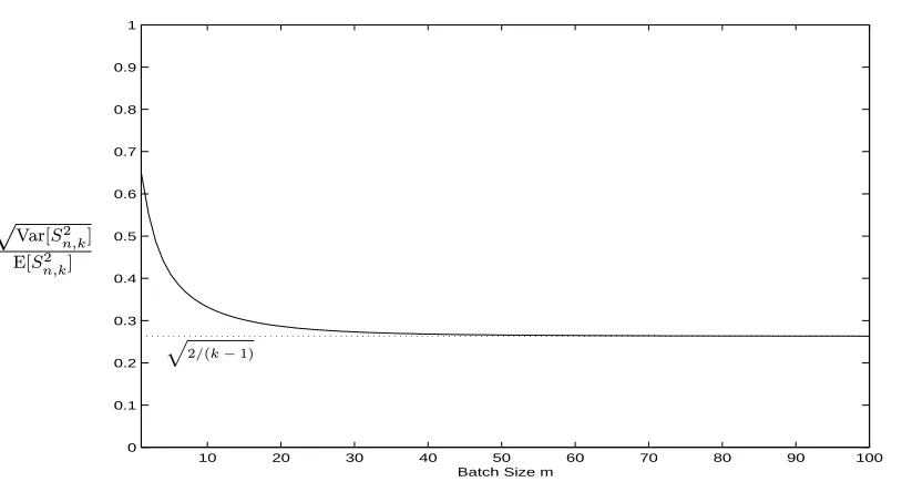 Figure 3.42: Condition (3.37) on Coeﬃcient of Variation = 30 Batches of SizeVar[EAR(1) Process (3.78) with ϕ = 0.9 for k�S2n,k]/E[S2n,k] for an m.