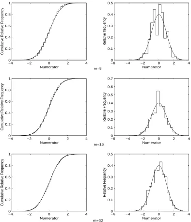 Figure 3.43: Relative Frequency and Cumulative Relative Frequency of the Numer-ator (3.31) of theCorrelation 2-State DTMC Deﬁned by (3.65) and (3.66) for t-Statistic (3.30) Based on 2000 Replications of the Alternating k = 30 Batches of Sizem = 8, m = 16 and m = 32.