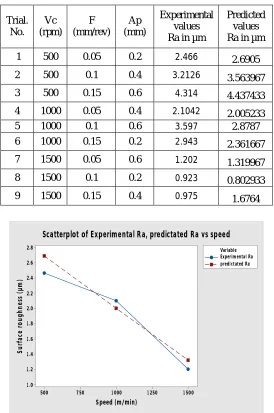 Fig 7.5 Surface roughness versus speed after regression  