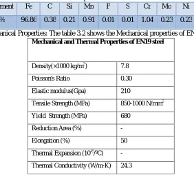 Table 3.1 Chemical composition of work-material EN19 steel Fe C Si Mn P S Cr Mo Ni 