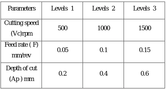 Table 5.1 Assignment the levels to the factors 