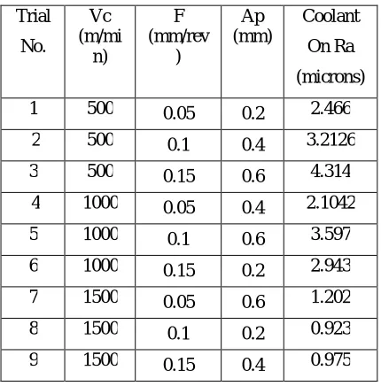 Table:  6.1 L9 Orthogonal Arrays for Factorial Experiments 