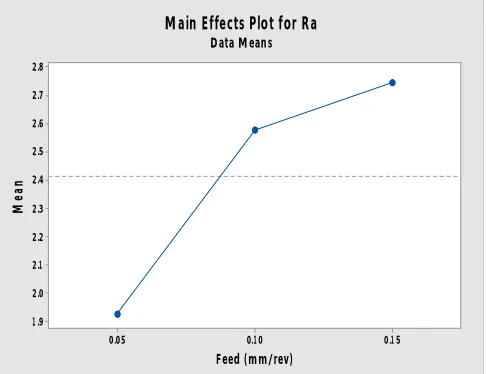 Fig 7.1 Cutting speed versus surface roughness (Depth of cut 0.6mm)  