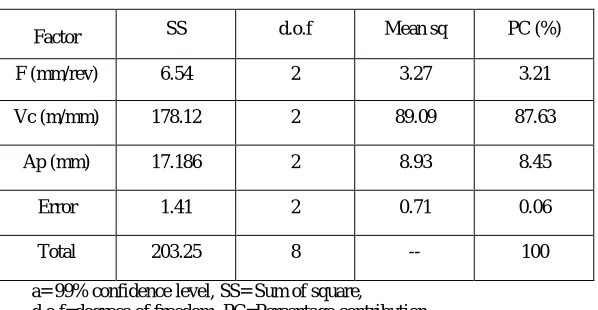 Table 7.2 ANOVA results of surface roughness for TNMG carbide tool  