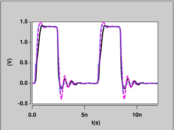 Figure 4.5: Output from the switching drivers. The response from corrected IBIS drivers(purple dashed) shows a better response than plain IBIS (blue dots) when compared totransistor modeled driver (solid)