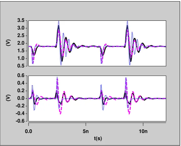 Figure 4.6: Quiet line output from the switching drivers. The response from corrected IBISdrivers (purple dashed) shows a better response than plain IBIS (blue dots) when comparedto transistor modeled driver (solid)