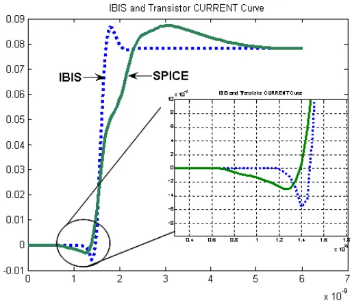 Figure 5.2: Rising edge current at the output pin of an I/O driver demonstrating the lackof pre-driver current in IBIS models (broken line) when compared to the transistor model(solid line).