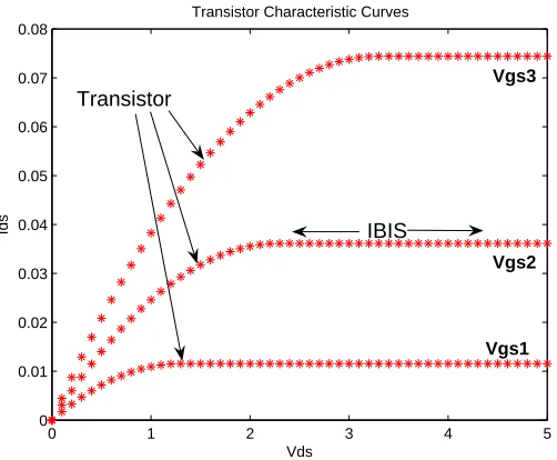Fig. 5.4 shows the eﬀect of gate modulation eﬀect by increasing the number of