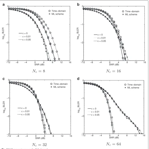 Fig. 4 BLER comparisons over the EVA channel