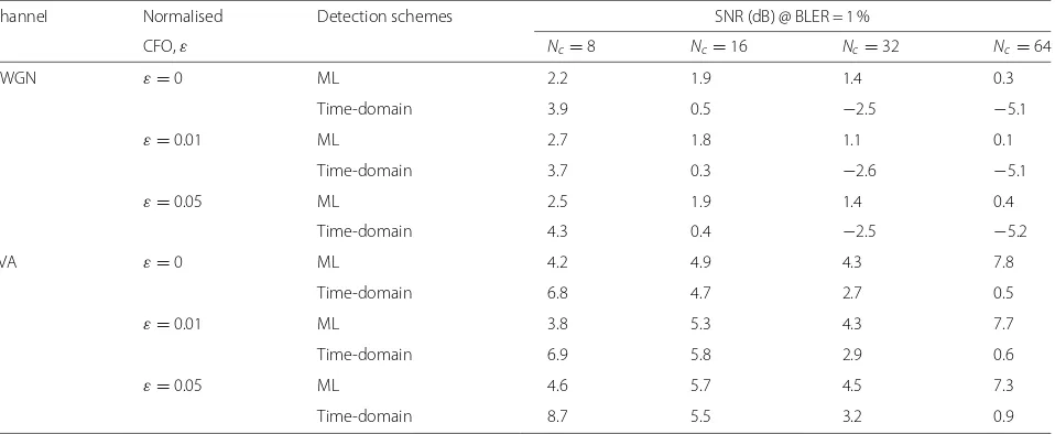 Table 3 Estimated SNR (dB) requirements of the ML scheme and the time-domain method at BLER = 1 %