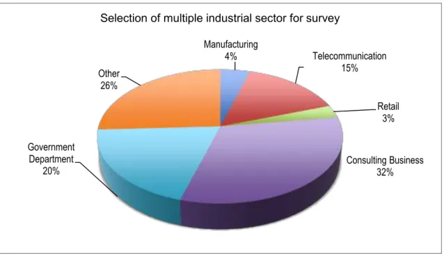 Figure 4-2: Graphical representation of the industrial sectors selected for the survey 