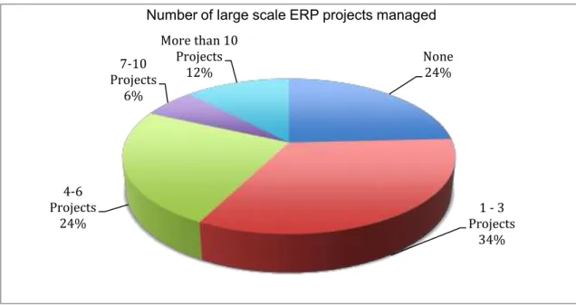 Figure 4-6: Graphical representation of the number of large-scale ERP projects managed by the  participants  Executive (CEO, CIO, etc.)20% Management  (GM, Director)23%Project Manager18%Other (please specify)39%