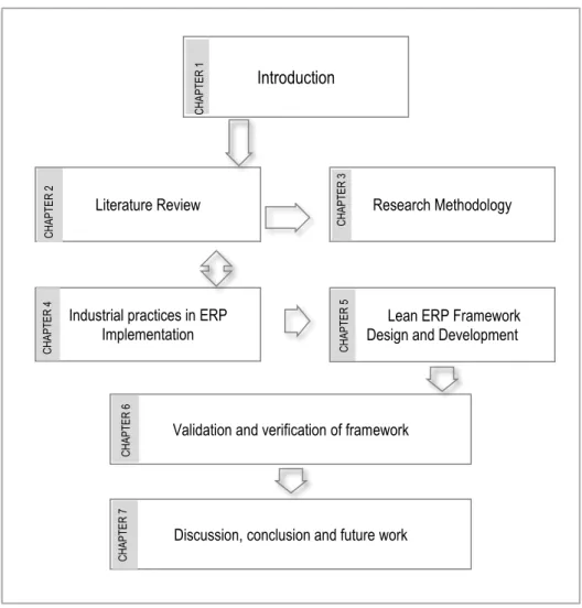 Figure 1-1 Thesis Structure Introduction 