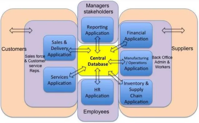 Figure 2-2: General ERP Components (Davenport, 1998) 