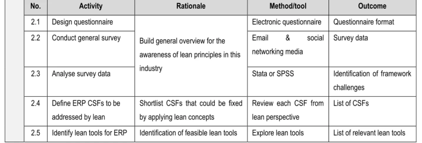 Table 3-4: synopsis of activities to be conducted in Phase 2 of research methodology 