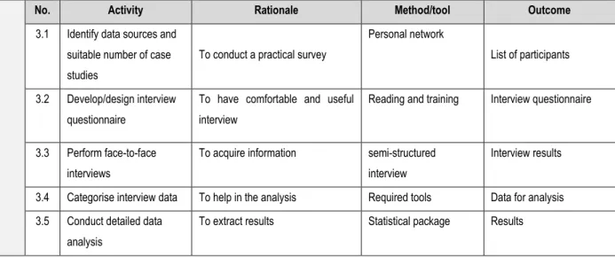 Table 3-5: synopsis of activities to be conducted in Phase 3 of research methodology 