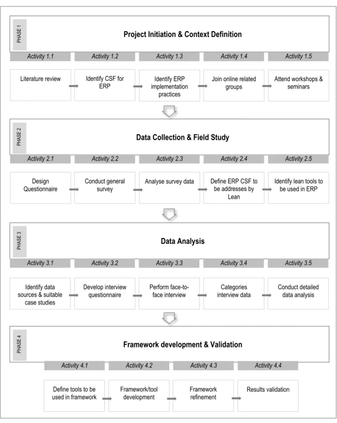 Figure 3-2:Research methodology Structure 