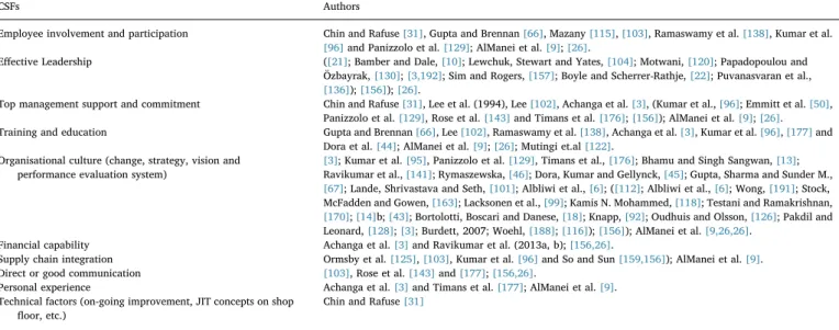 Table 8 Summary of CSF.