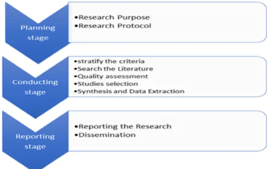 Fig. 3. Research method percentage of papers.