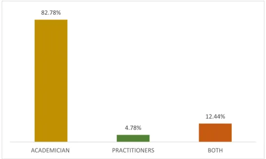 Fig. 4. Distribution of author proﬁle.