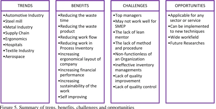 Figure 5. Summary of trens, benefits, challenges and opportunities 
