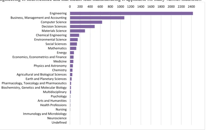 Figure 2: Number of Publications per Subjected Area 