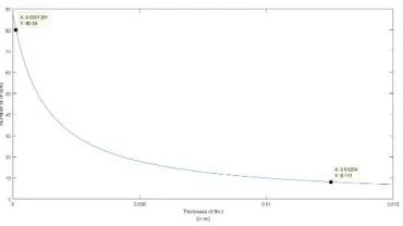 Figure 7. Q(total) vs Optimum thickness of fin 