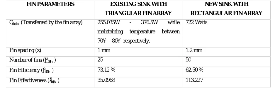Figure 12. Q(total) vs Optimum thickness of fin 