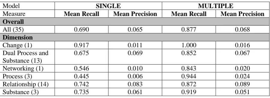 Figure 1. Recall and precision for each code (grouped by dimension). 