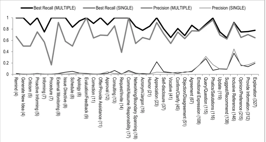 Figure 2. Recall and precision for each code (sorted by gold frequency)  
