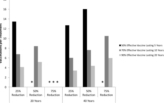 Fig 7. Vaccination-to-treatment ratios for reducing HCV prevalence. The number of vaccinations required per treatment for treatment andvaccination to have the same impact on prevalencescenarios: low (50% protection for 5 years); moderate (70% protection for 10 years); or high efficacy (90% protection for 20 years) Asterisks mark among PWID in the UK (25/50/75% reduction) over 20 or 40 years, for three different vaccinescenarios in which the vaccine cannot achieve the desired reduction in HCV chronic prevalence over that time period.