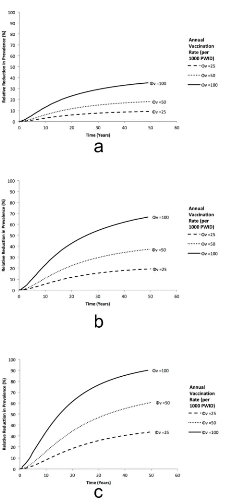 Fig 2. Impact Projections for HCV Vaccination. Projected relative reduction in chronic HCV prevalenceamong PWID in the UK over time for various vaccination rates (Φv per 1000 PWID per year) with vaccinesthat have (A) low: 50% protection for 5 years, (B) moderate: 70% protection for 10 years, or (C) high efficacy:90% protection for 20 years.